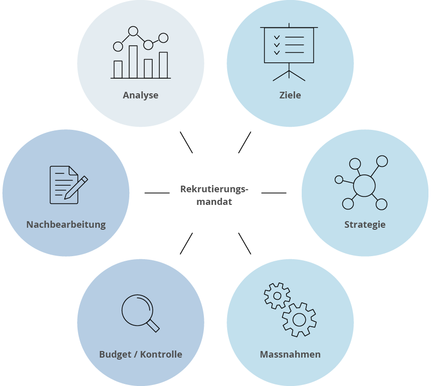 Rekrutierungsmandat